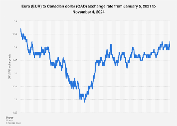 20eur to cad