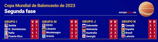 resultados mundial de baloncesto 2023