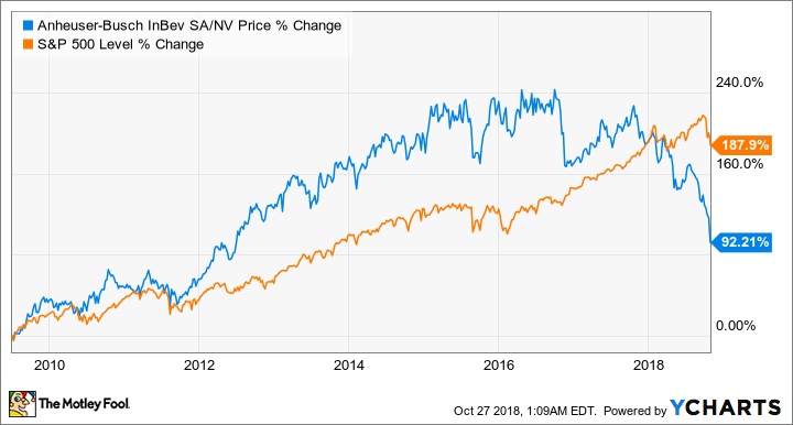 abinbev stock