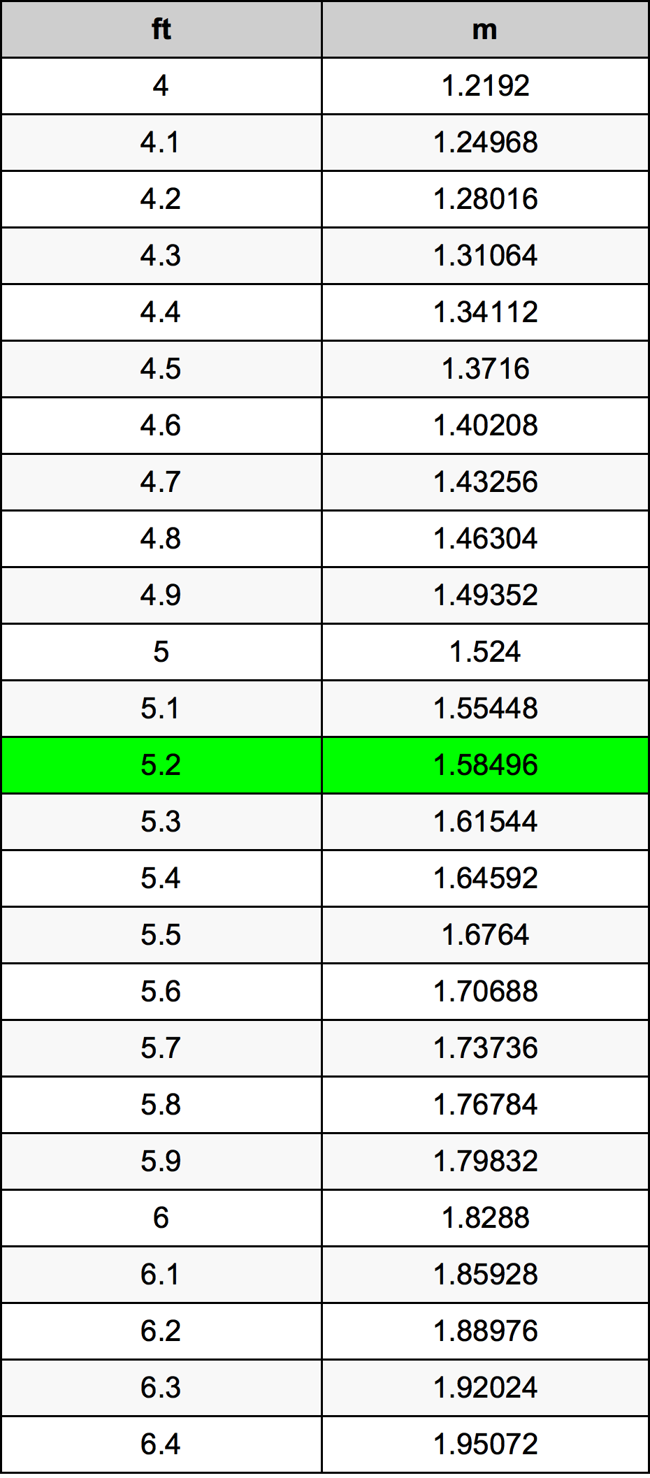 5.5feet in meters