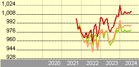 franklin euro short duration bond