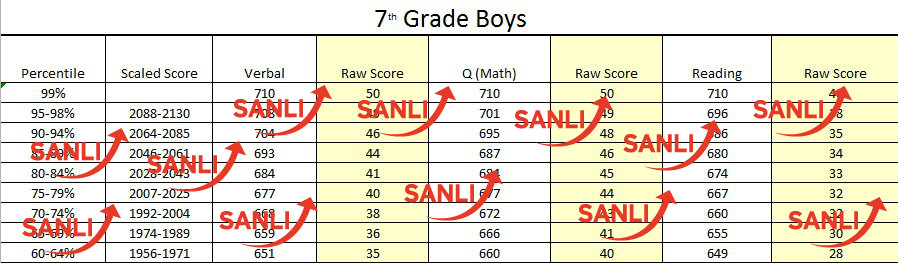 ssat raw score conversion