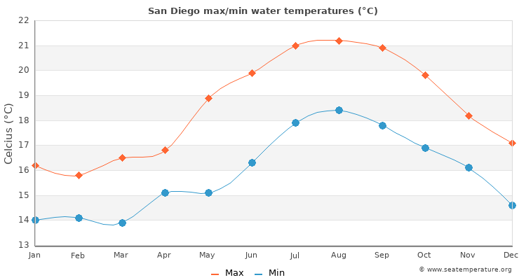 what is the ocean temperature in san diego