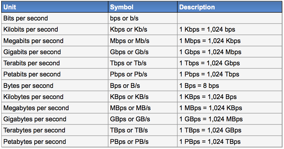 kbps to bps