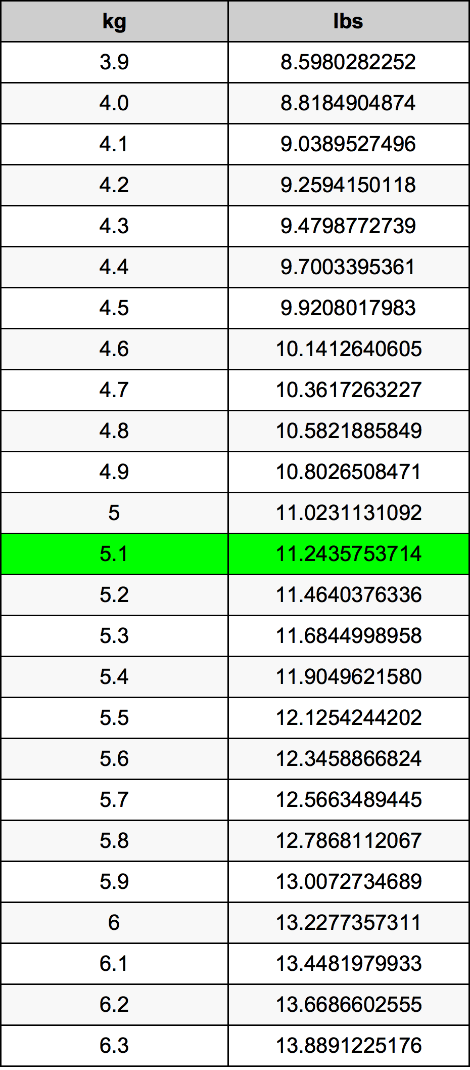 5.5 kg in pounds