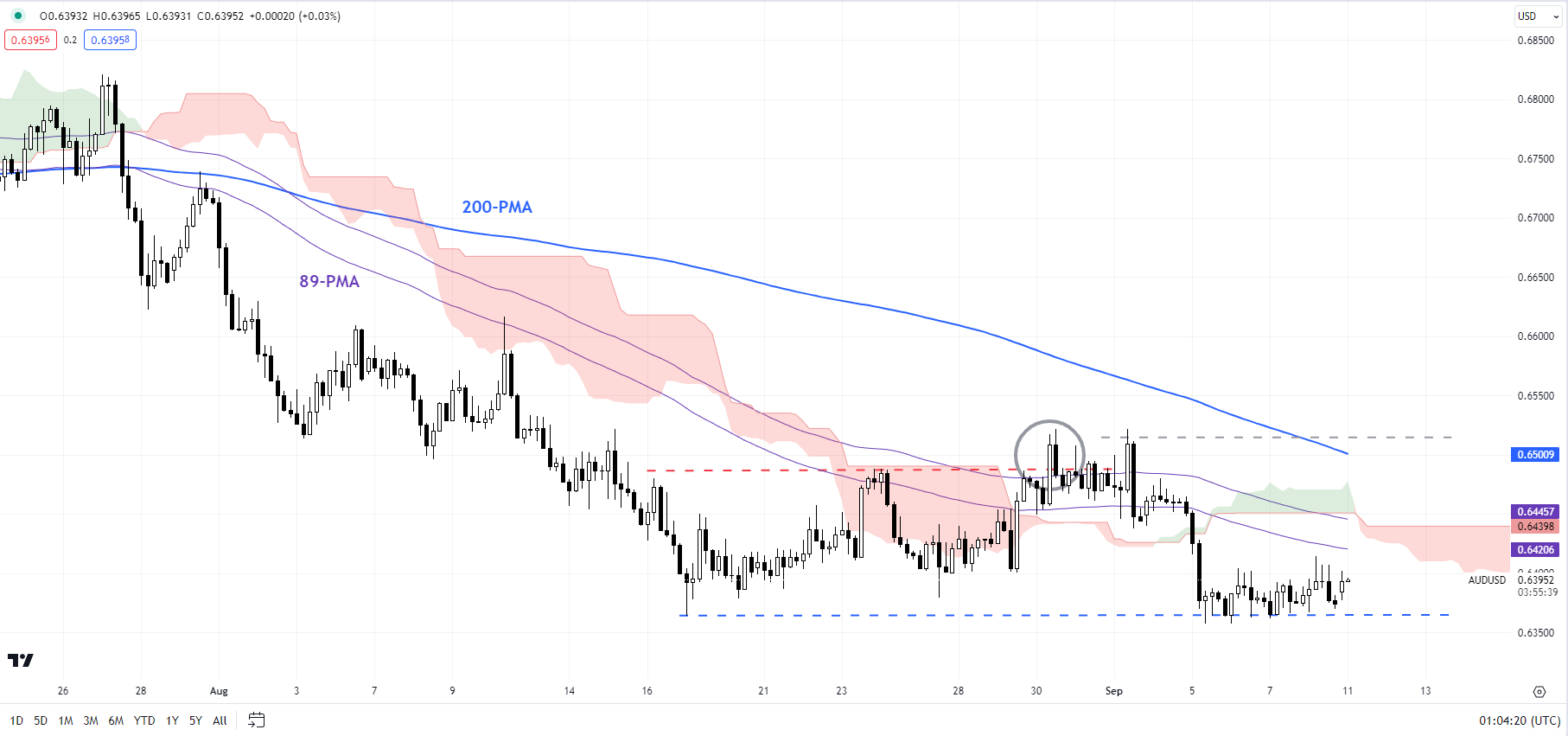 286 usd to aud