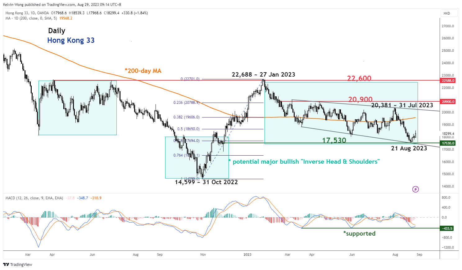 hang seng index current