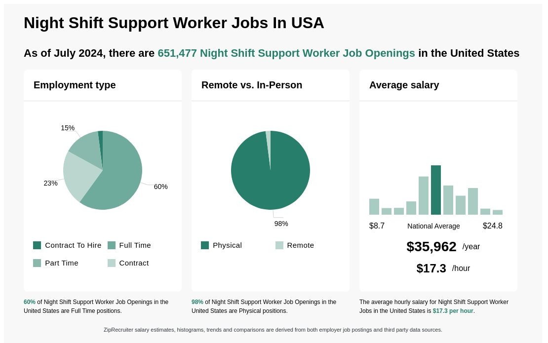 support worker night shift jobs