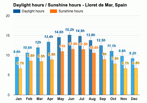 lloret de mar weather october