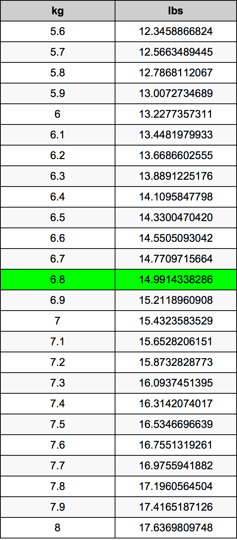 6.8 kg to pounds