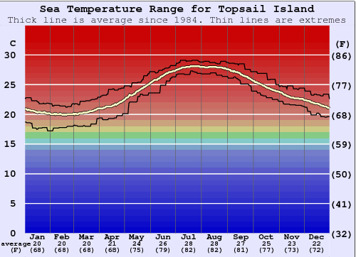 weather forecast for topsail island