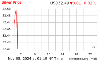 24 hour gold and silver prices