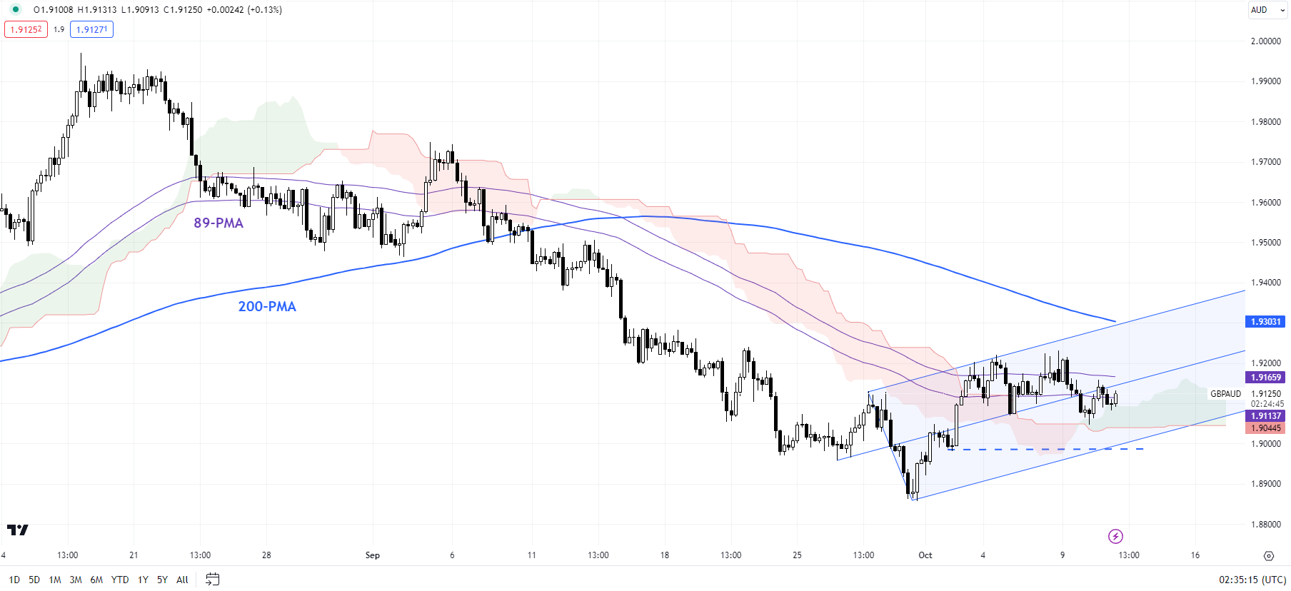 240 gbp to aud