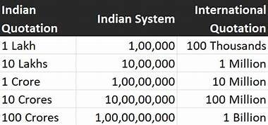 100 million dollars in indian rupees in words