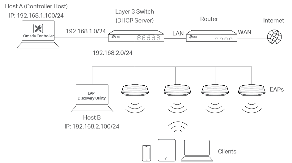 omada controller add access point