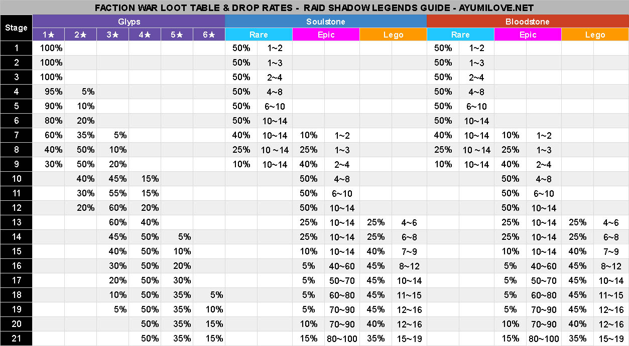 raid shadow legends dungeon drop rates