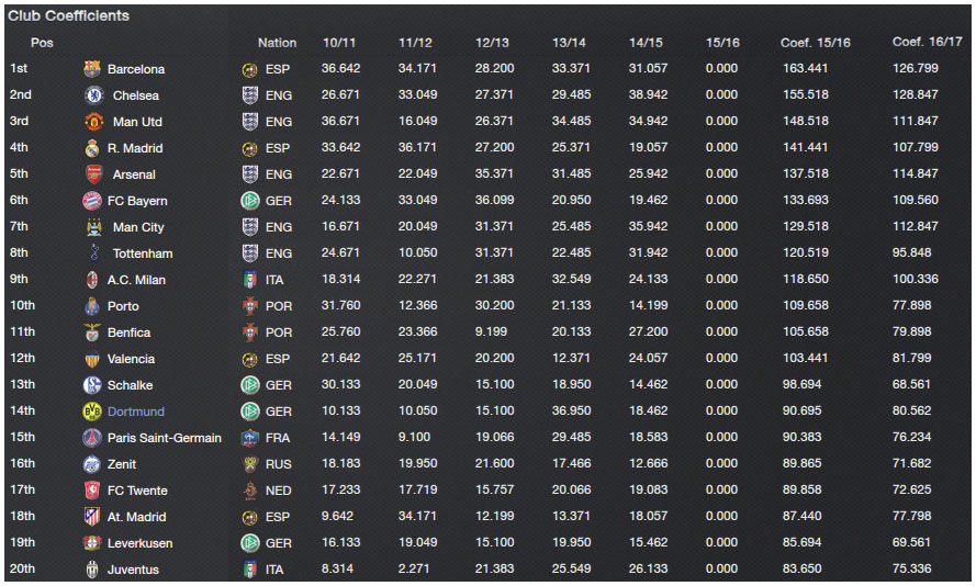 afc club ranking 2016