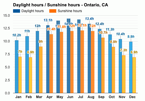 el clima en ontario california