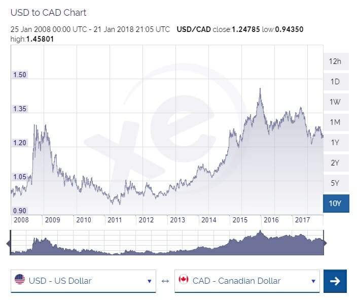 250 cad into usd