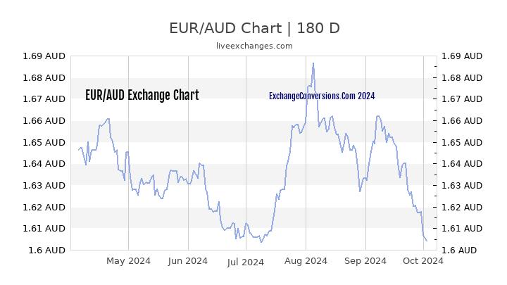 250 euros to australian dollars