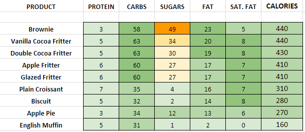 nutrition info dunkin donuts