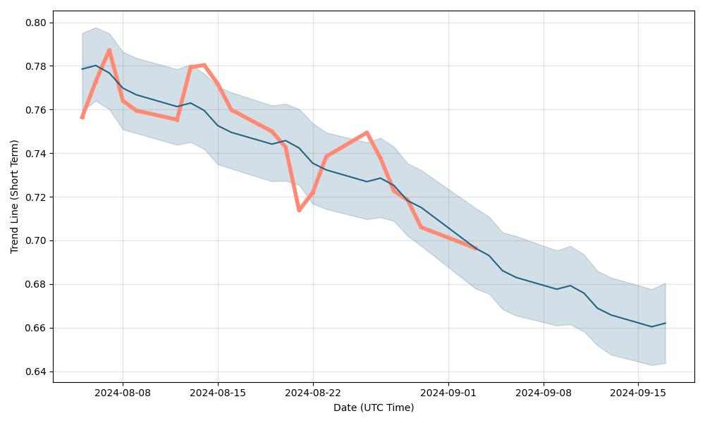 sos limited stock forecast 2025