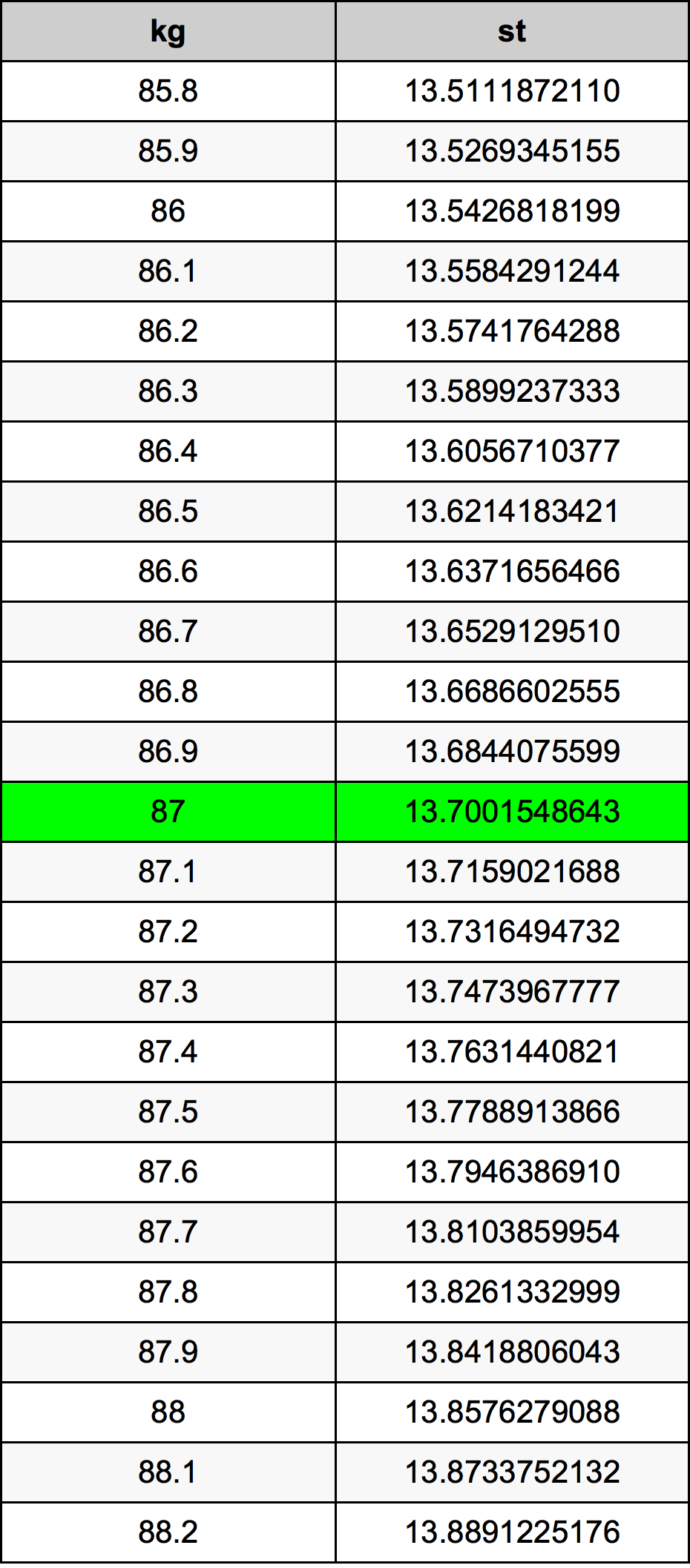 what is 88 kilos in stones