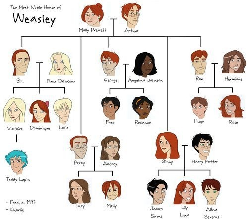 weasley family tree