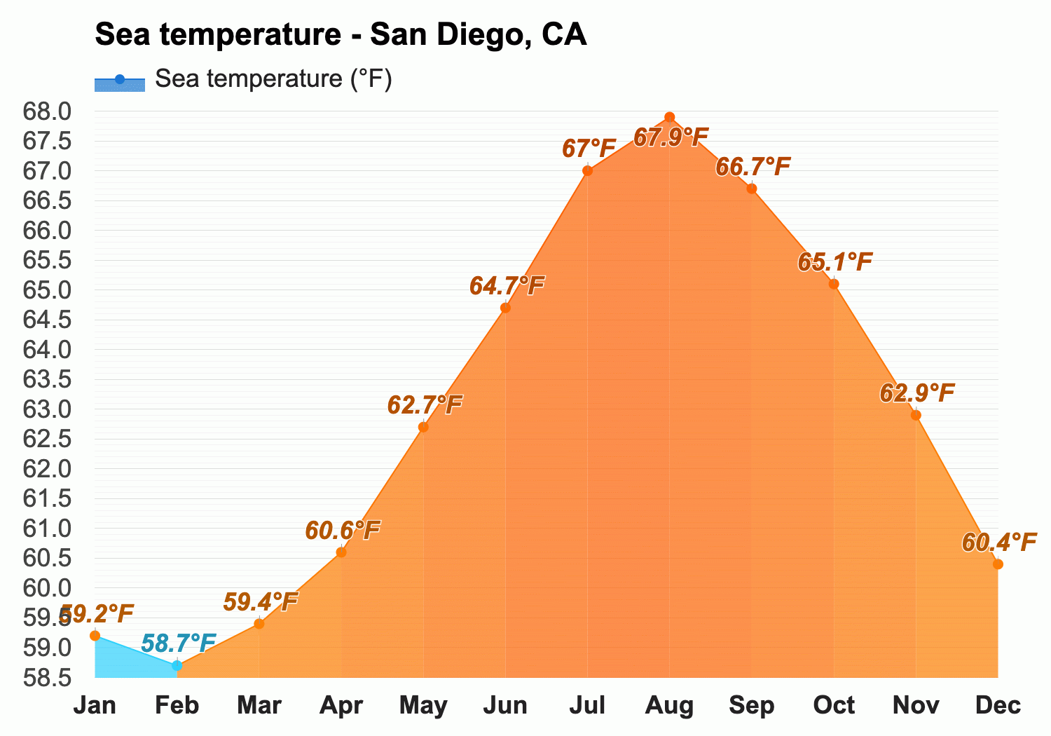 san diego weather october