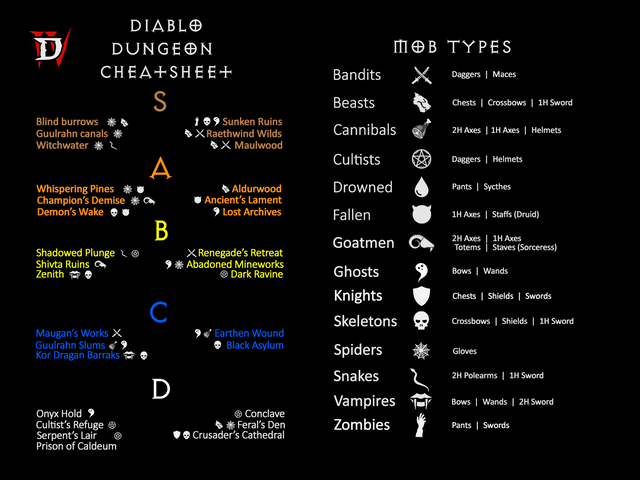 diablo 4 dungeons by monster type