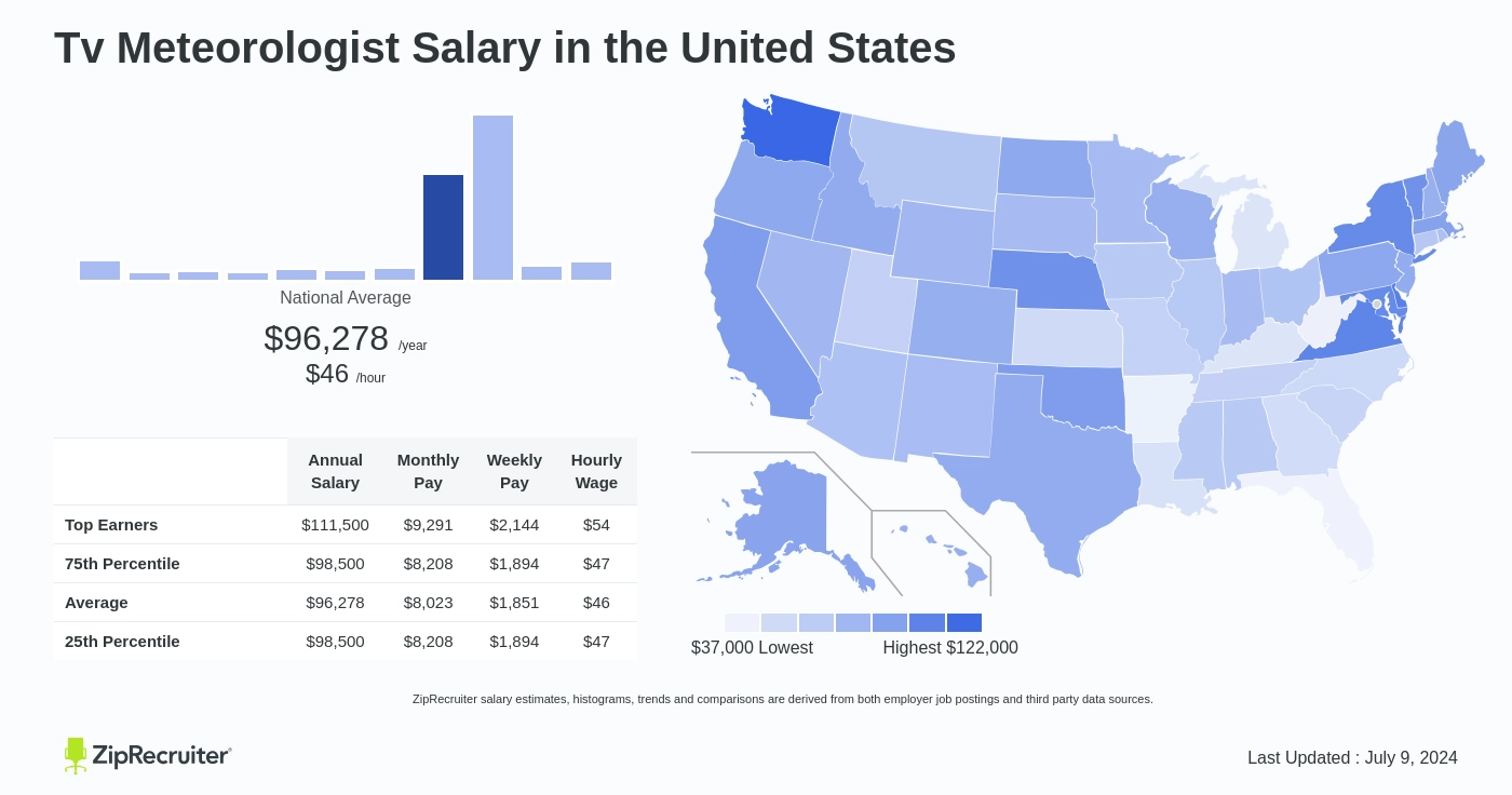 tv weatherman salary