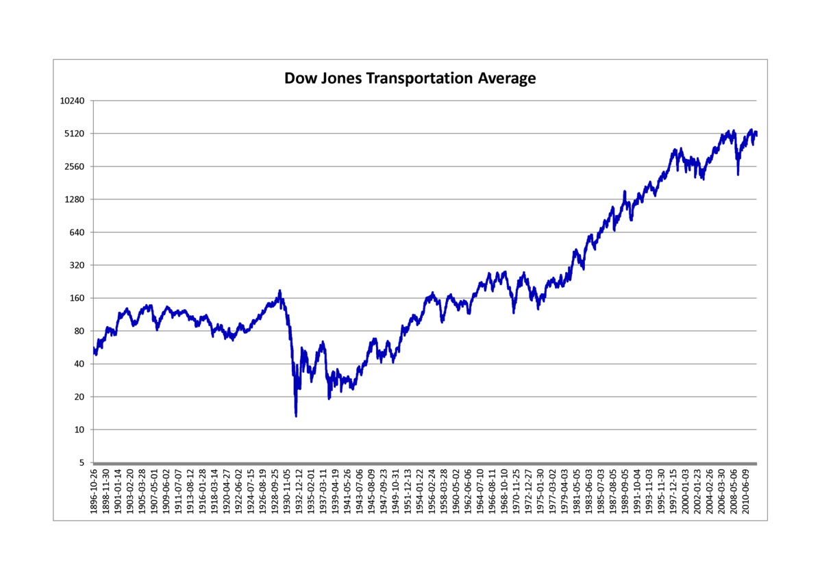 dow jones industrial average wiki