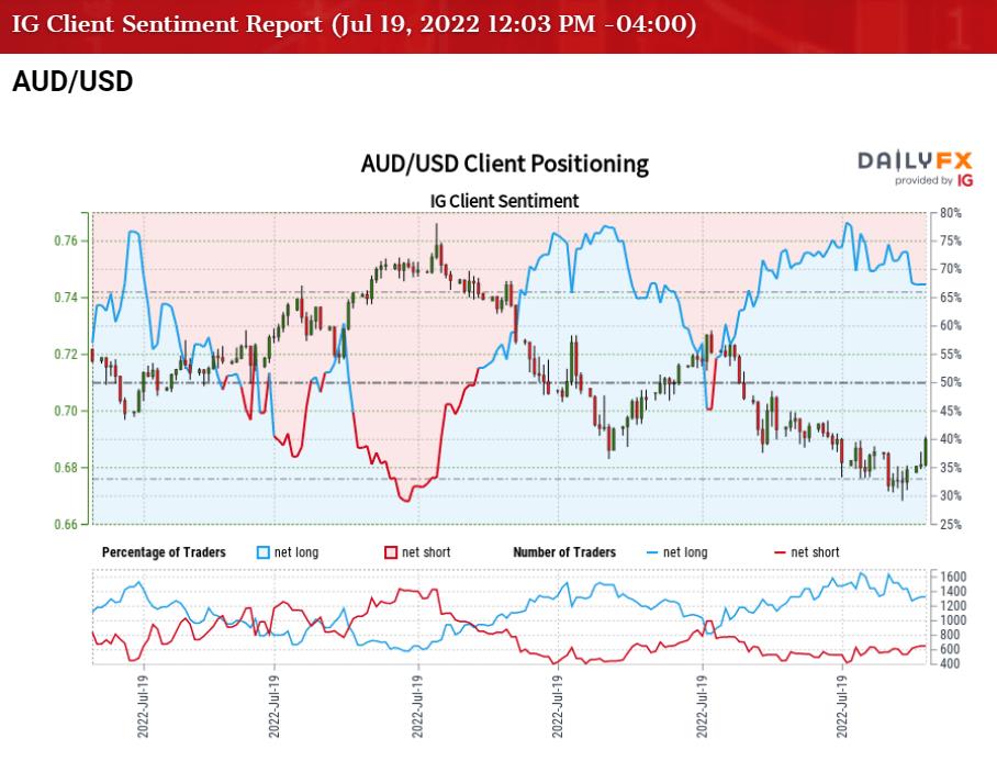 1200 usd in aud