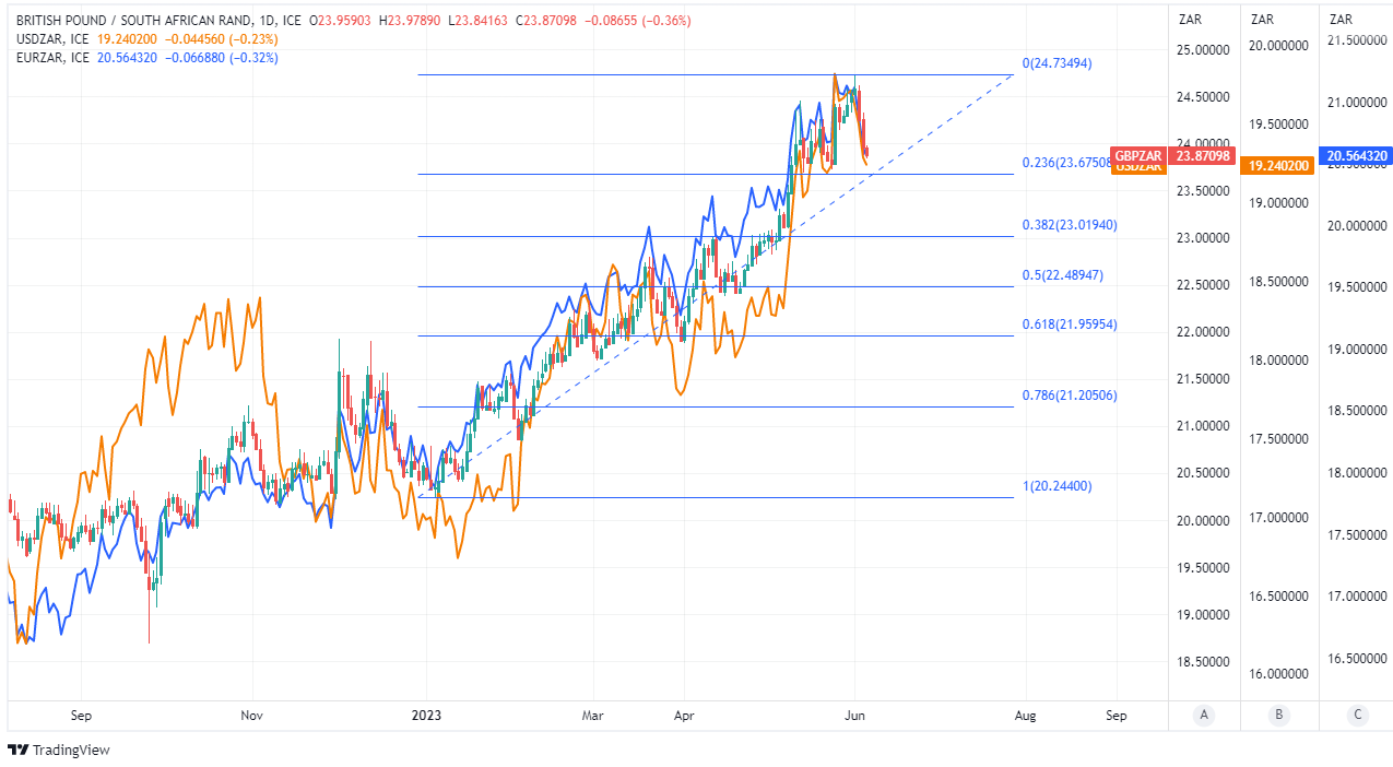 south african rand to pound sterling conversion