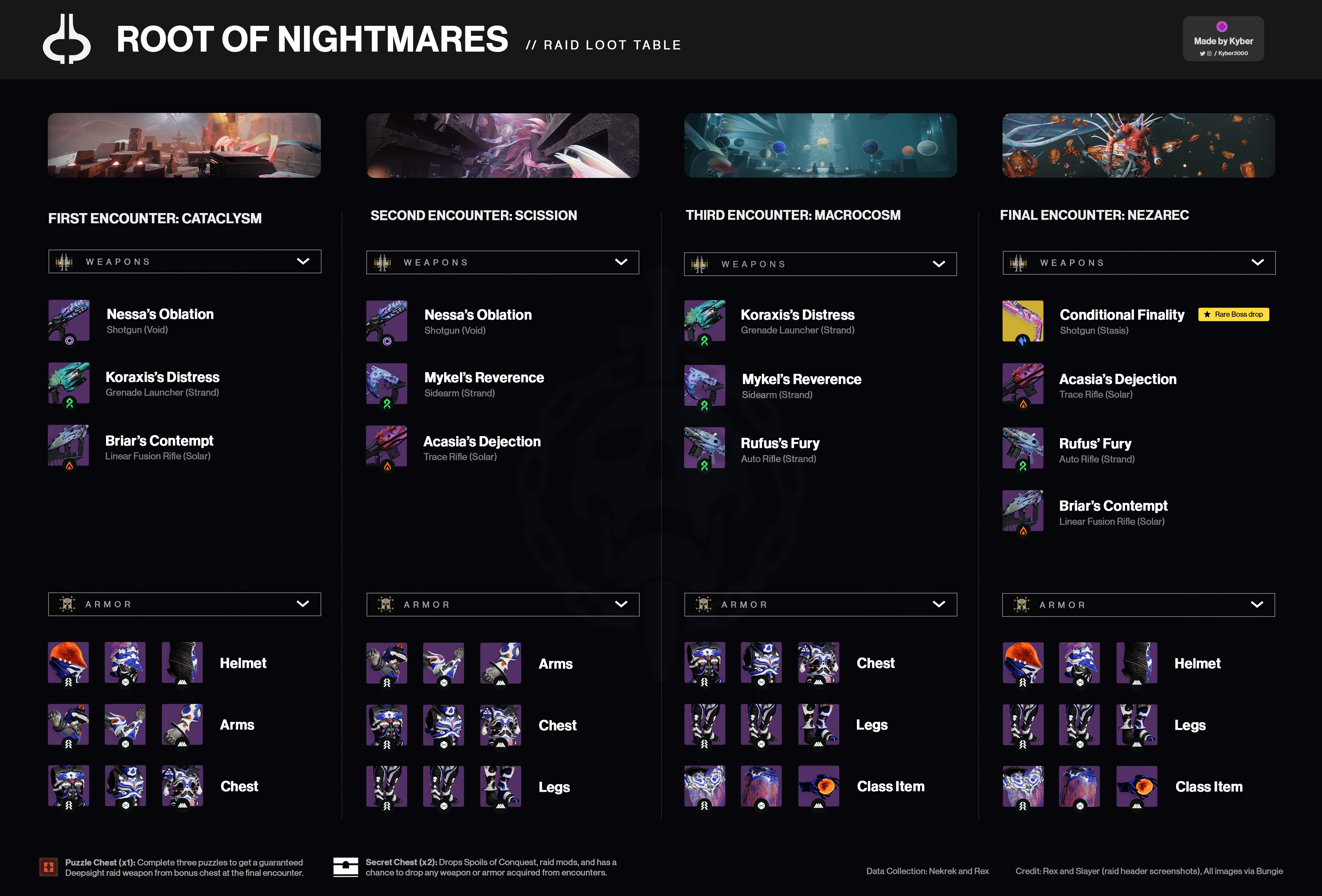 root of nightmares loot table