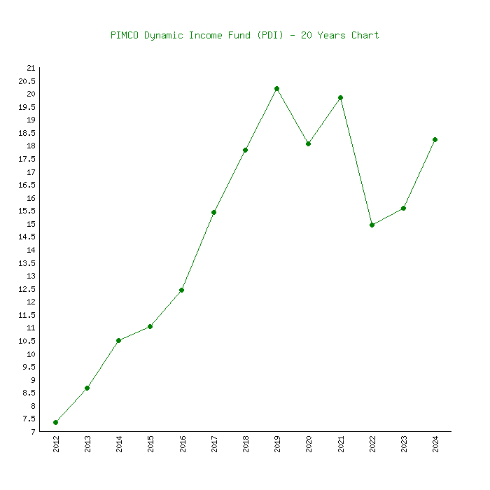 pimco dynamic income fund pdi