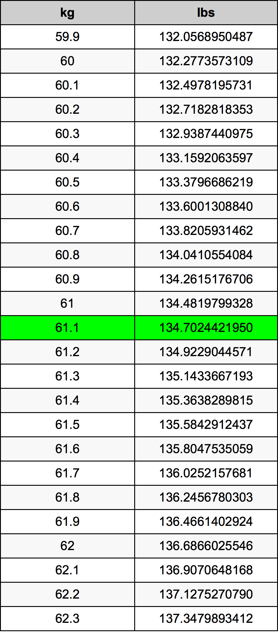 how much is 61 kg in pounds