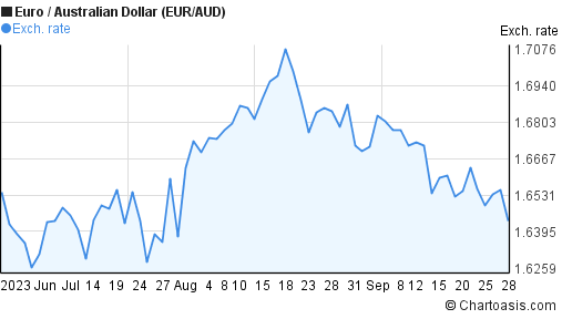 26 euro to aud