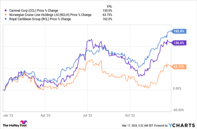 carnival corp stock