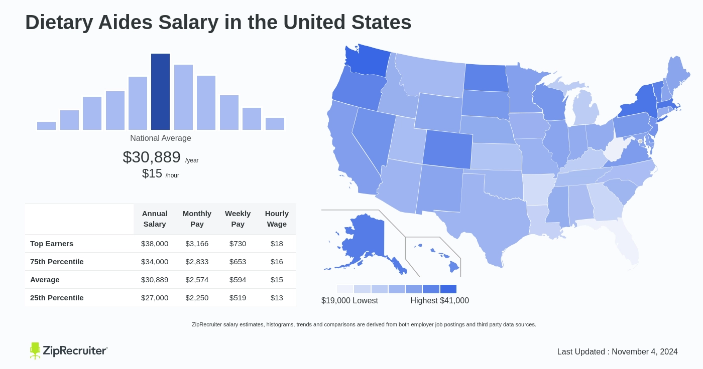 how much do dietary aides make per hour