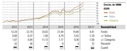 global technology fund fidelity