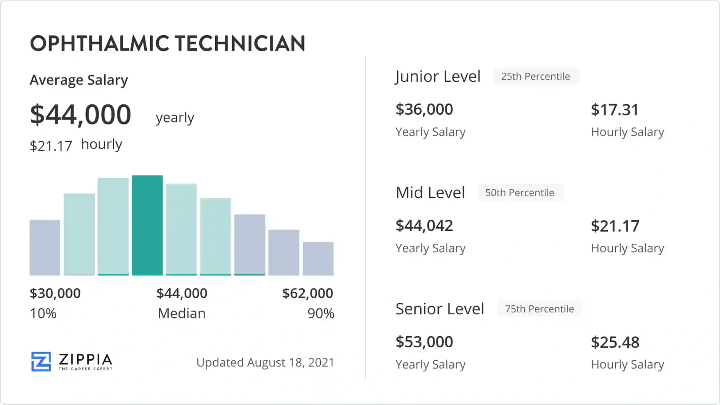 salary ophthalmic technician