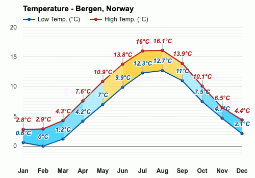 temperature in norway june