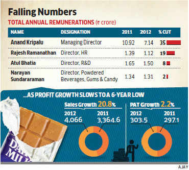 cadbury india share price