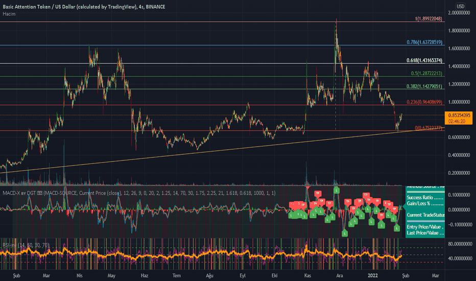 bat usd grafik