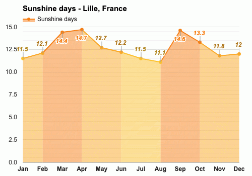 weather lille april