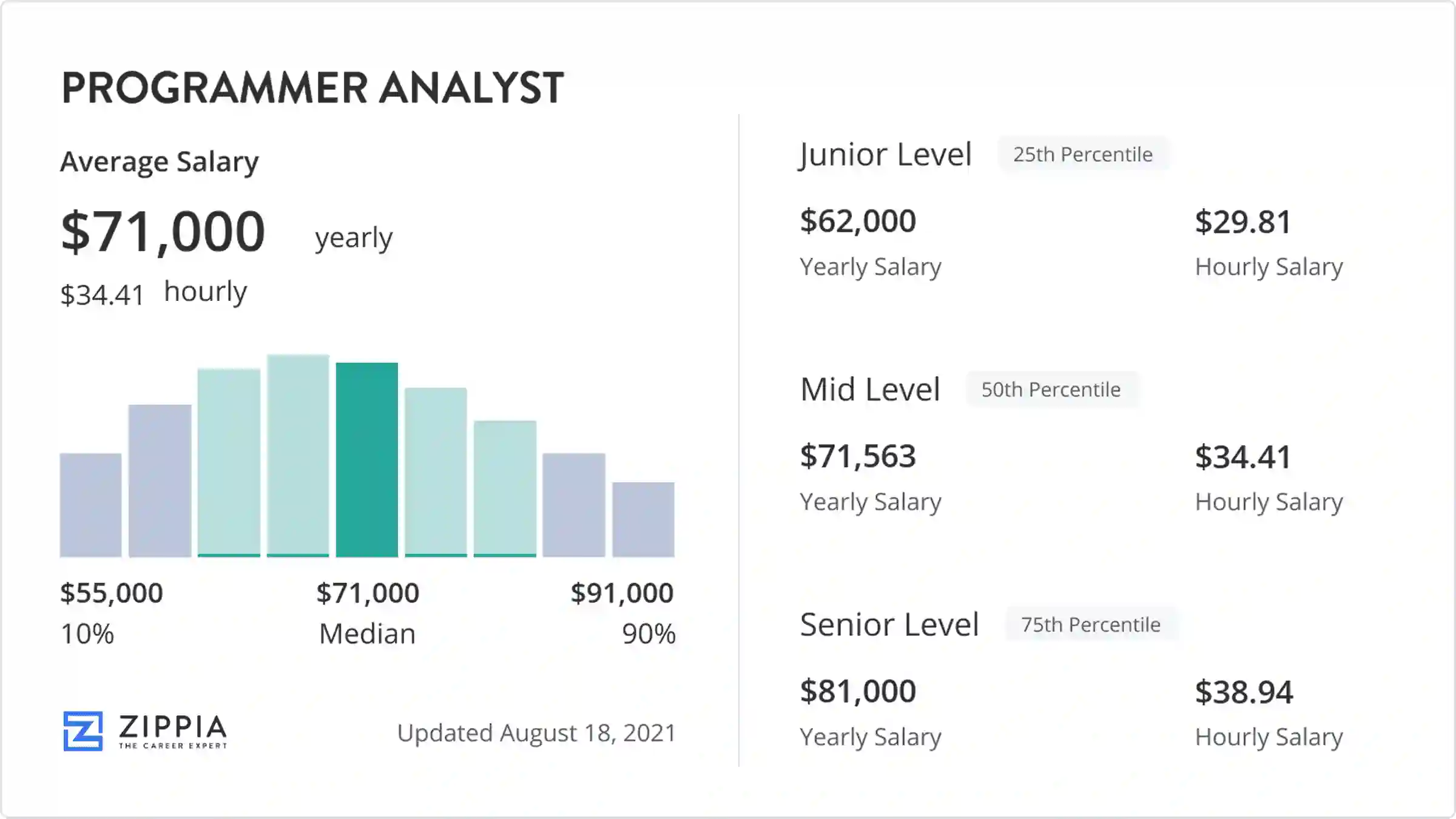 computer programmer and analyst salary