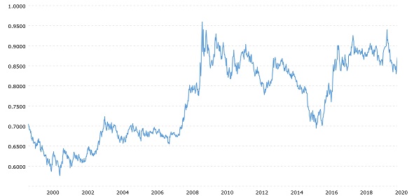 exchange rate euro to british pound