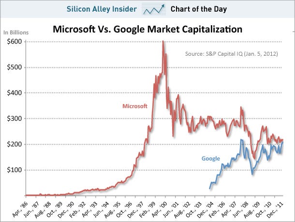 microsoft market cap