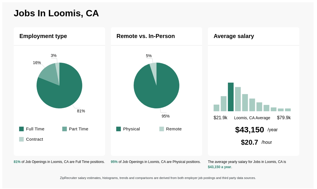 loomis job openings